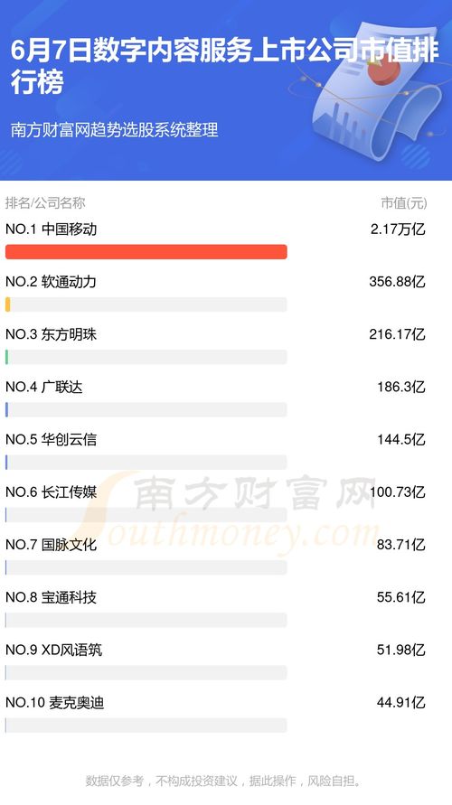 2024年6月7日數(shù)字內(nèi)容服務上市公司市值排行榜TOP10