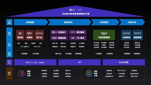 愛設計兩年3輪融資 打造私域內容兵工廠，內容中臺迎來黃金時代